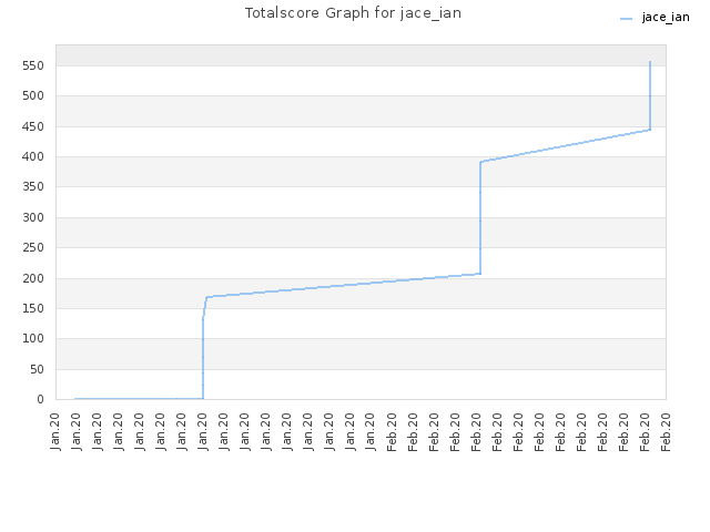 Totalscore Graph for jace_ian
