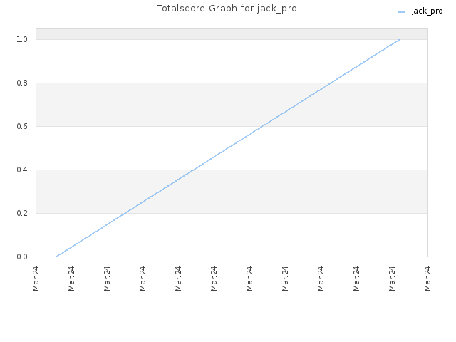 Totalscore Graph for jack_pro