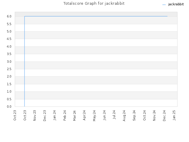 Totalscore Graph for jackrabbit