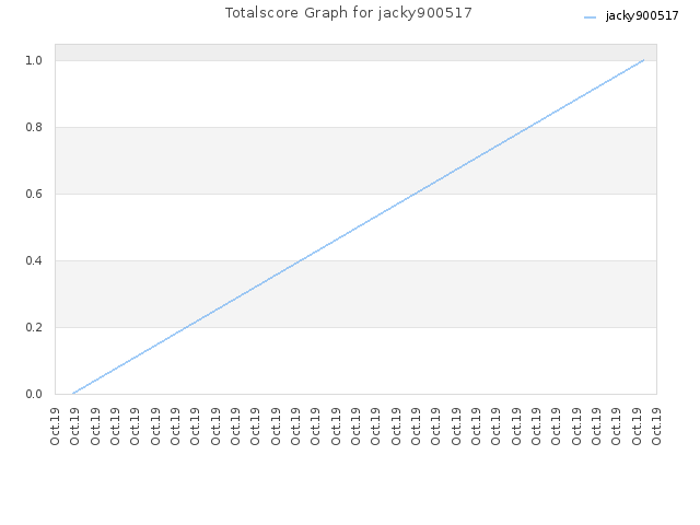 Totalscore Graph for jacky900517
