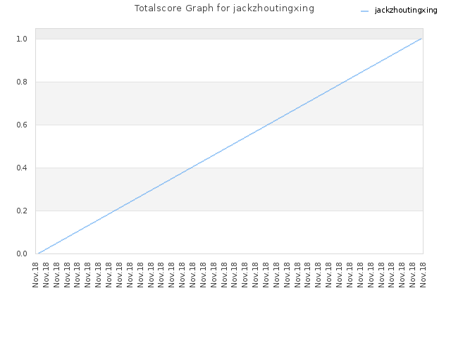 Totalscore Graph for jackzhoutingxing