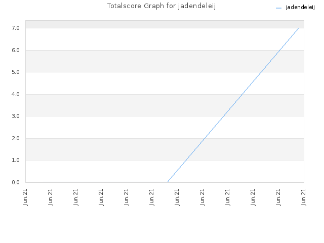 Totalscore Graph for jadendeleij