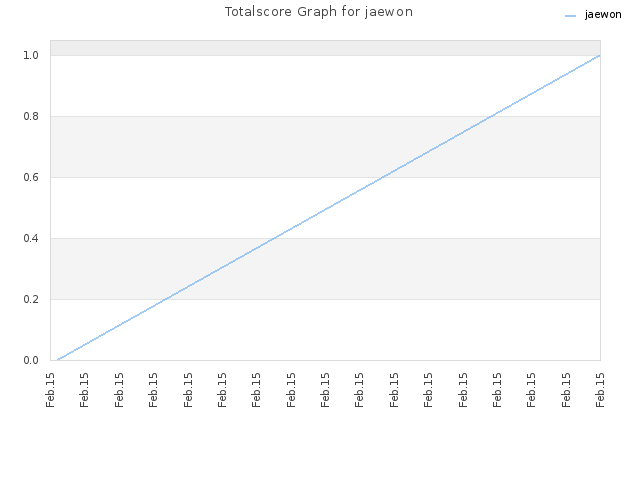 Totalscore Graph for jaewon
