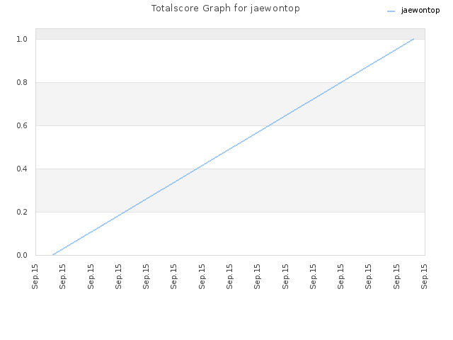 Totalscore Graph for jaewontop