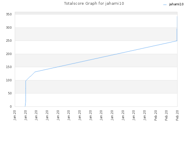 Totalscore Graph for jahami10
