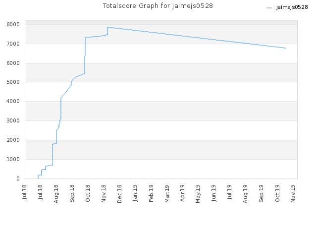 Totalscore Graph for jaimejs0528