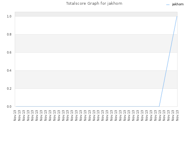 Totalscore Graph for jakhom
