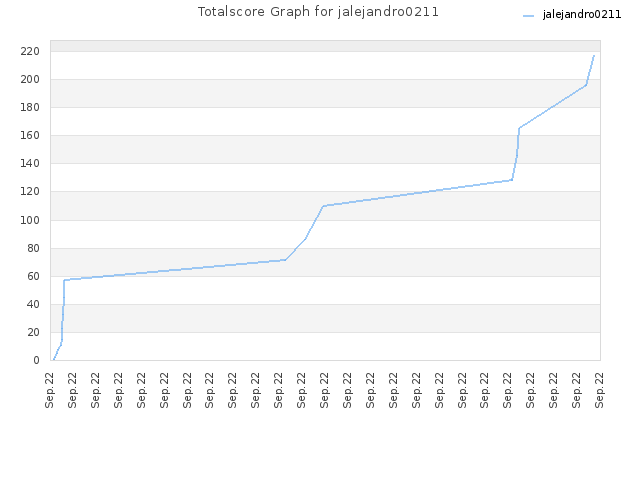 Totalscore Graph for jalejandro0211