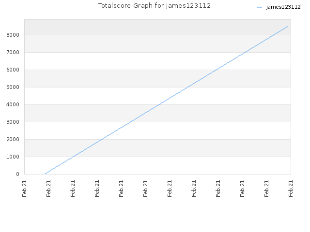 Totalscore Graph for james123112
