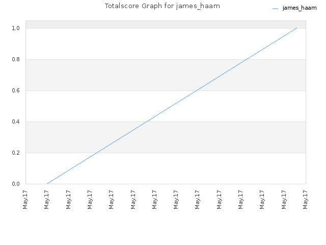Totalscore Graph for james_haam
