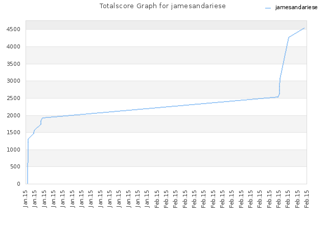 Totalscore Graph for jamesandariese