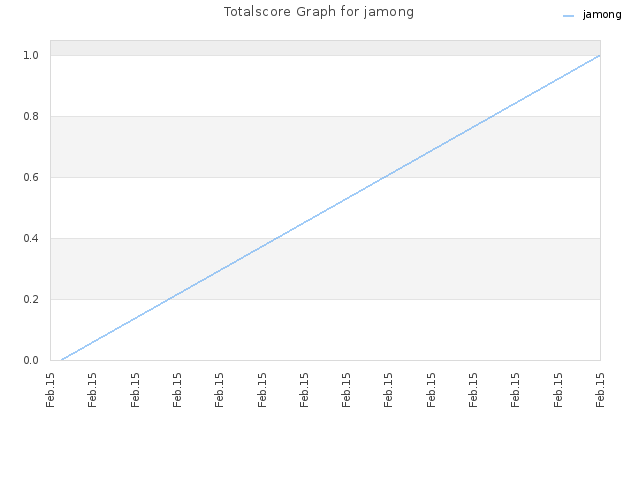 Totalscore Graph for jamong