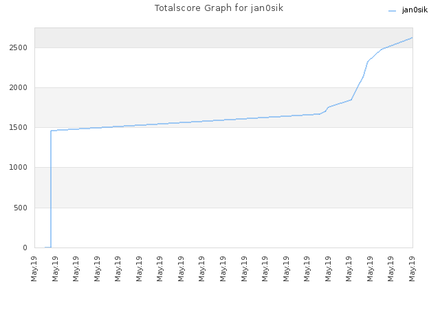 Totalscore Graph for jan0sik