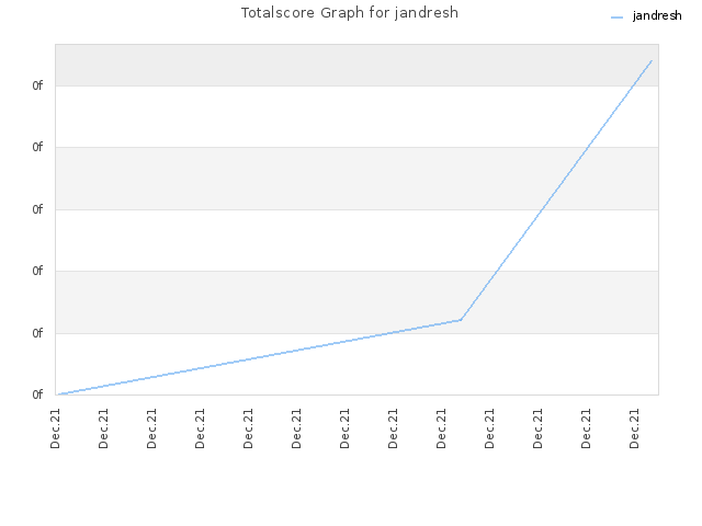 Totalscore Graph for jandresh