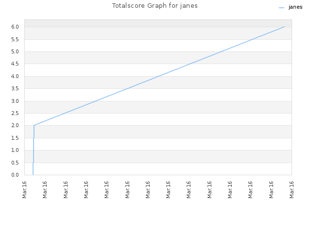 Totalscore Graph for janes