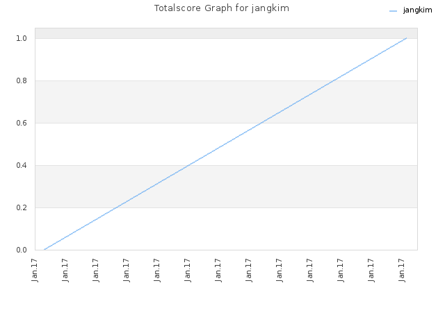 Totalscore Graph for jangkim