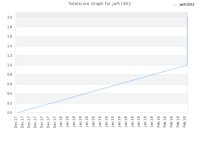 Totalscore Graph for jarh1992