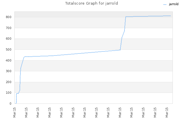 Totalscore Graph for jarrold