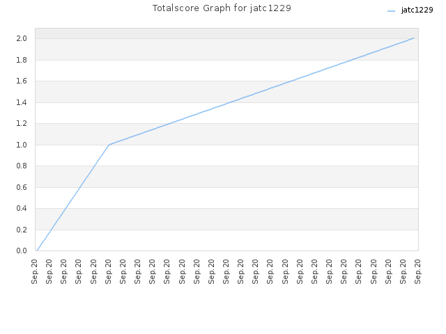 Totalscore Graph for jatc1229
