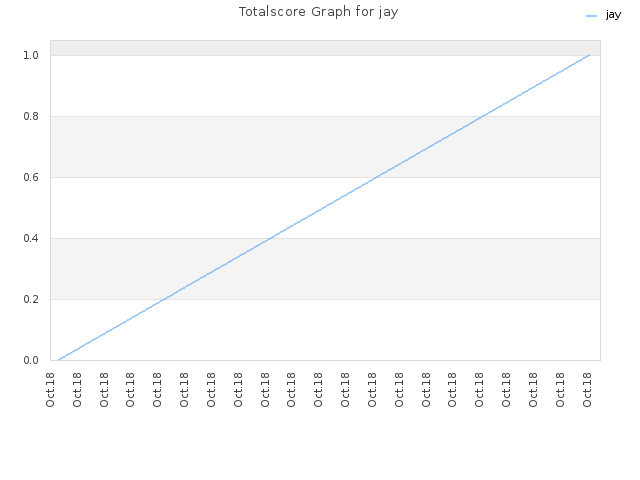 Totalscore Graph for jay