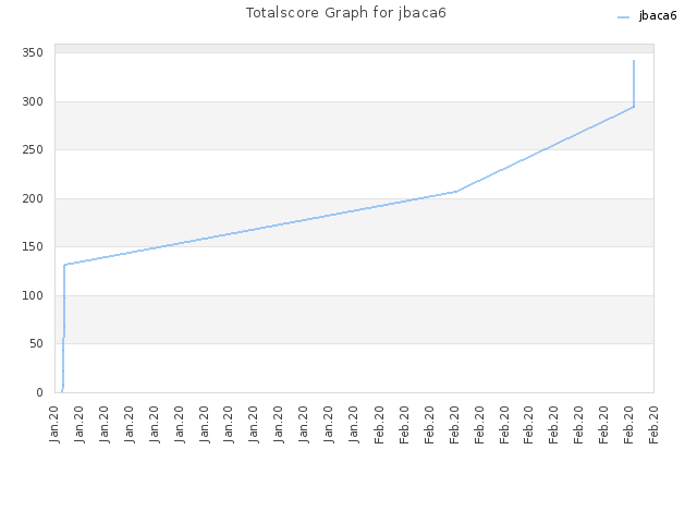 Totalscore Graph for jbaca6