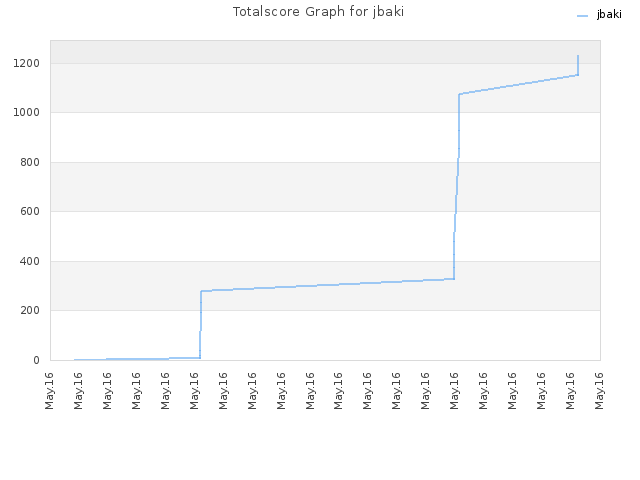 Totalscore Graph for jbaki