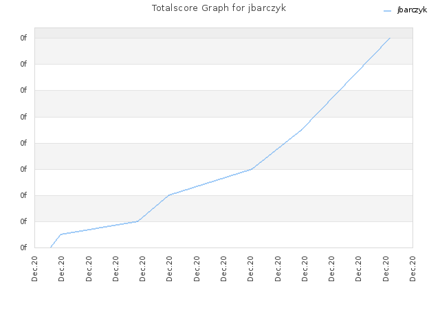 Totalscore Graph for jbarczyk