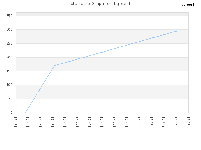 Totalscore Graph for jbgreenh