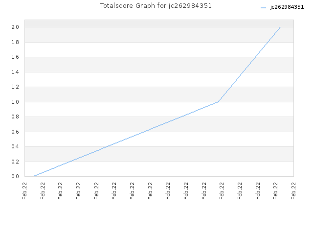 Totalscore Graph for jc262984351