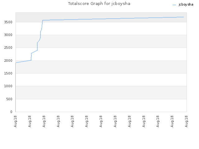 Totalscore Graph for jcboysha