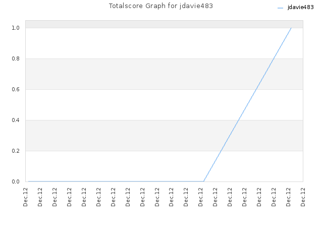 Totalscore Graph for jdavie483