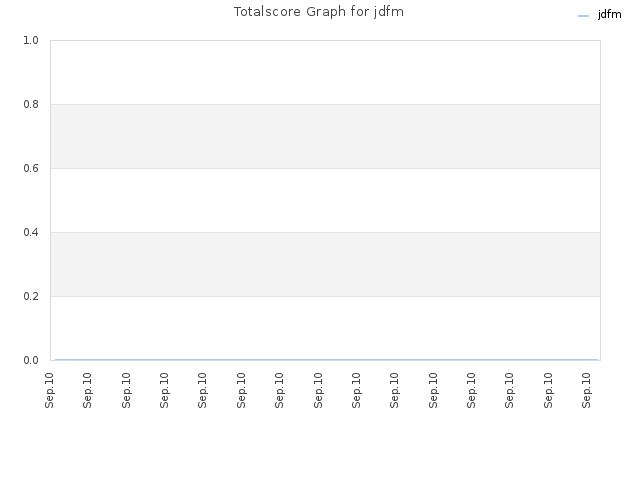 Totalscore Graph for jdfm