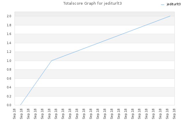 Totalscore Graph for jediturlt3