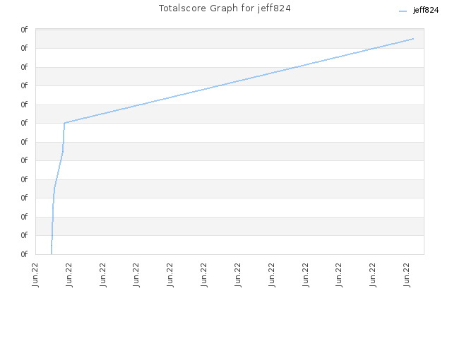 Totalscore Graph for jeff824