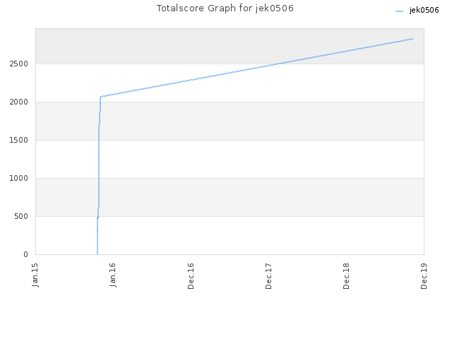 Totalscore Graph for jek0506
