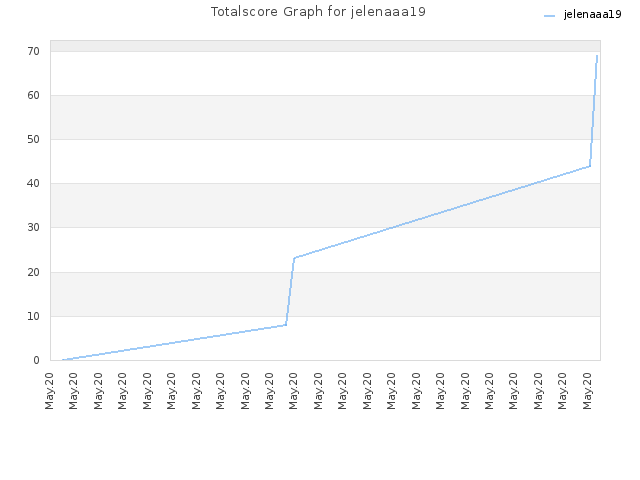 Totalscore Graph for jelenaaa19