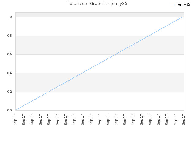 Totalscore Graph for jenny35