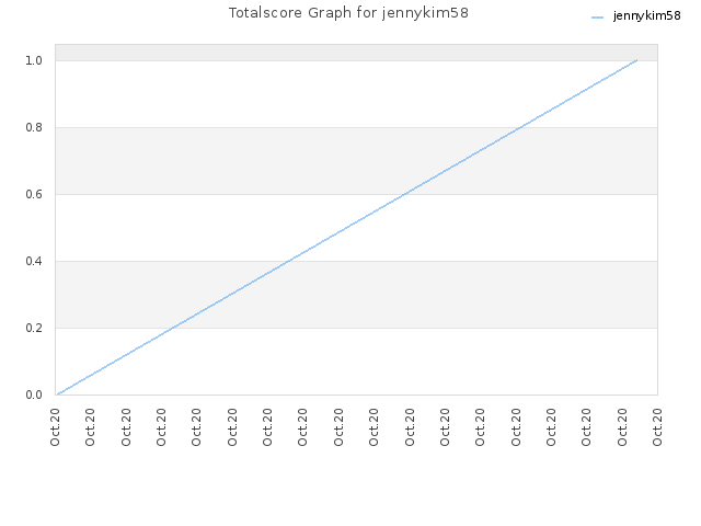 Totalscore Graph for jennykim58