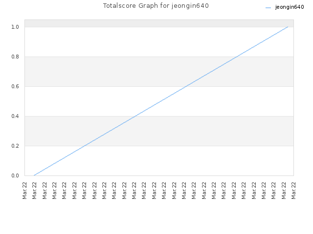 Totalscore Graph for jeongin640