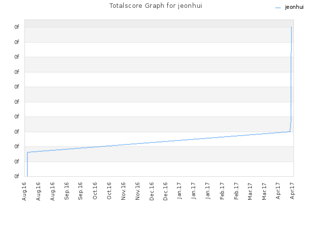 Totalscore Graph for jeonhui