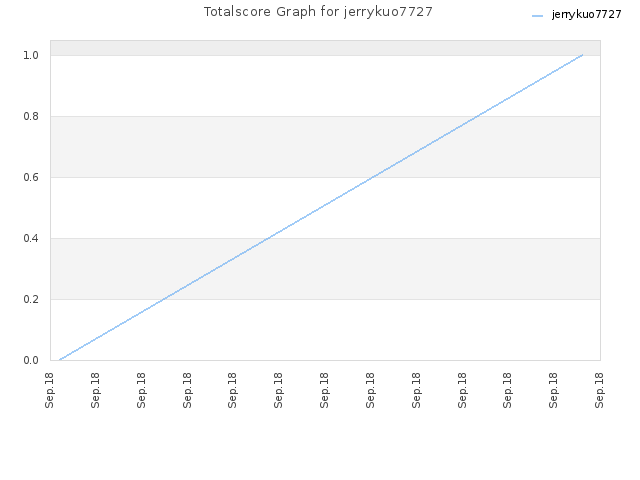 Totalscore Graph for jerrykuo7727