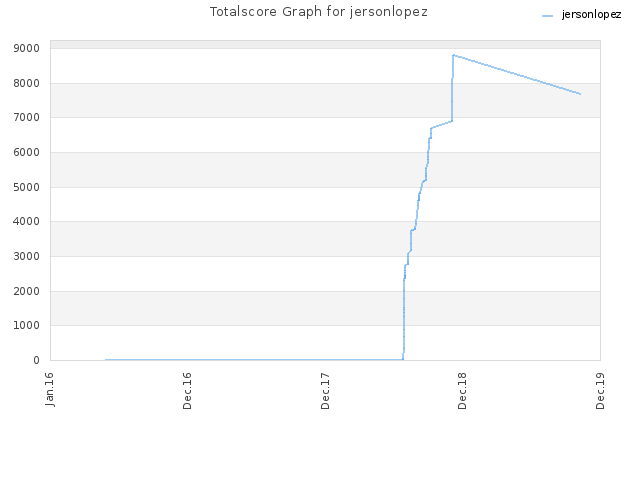 Totalscore Graph for jersonlopez