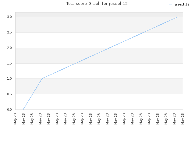Totalscore Graph for jeseph12