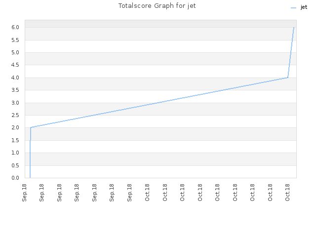 Totalscore Graph for jet
