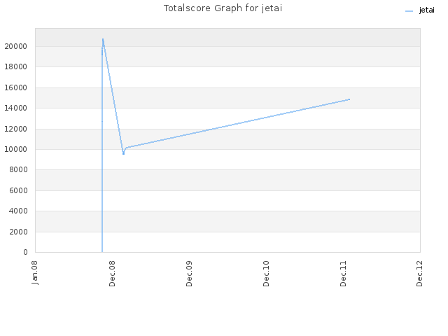 Totalscore Graph for jetai
