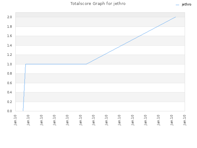 Totalscore Graph for jethro
