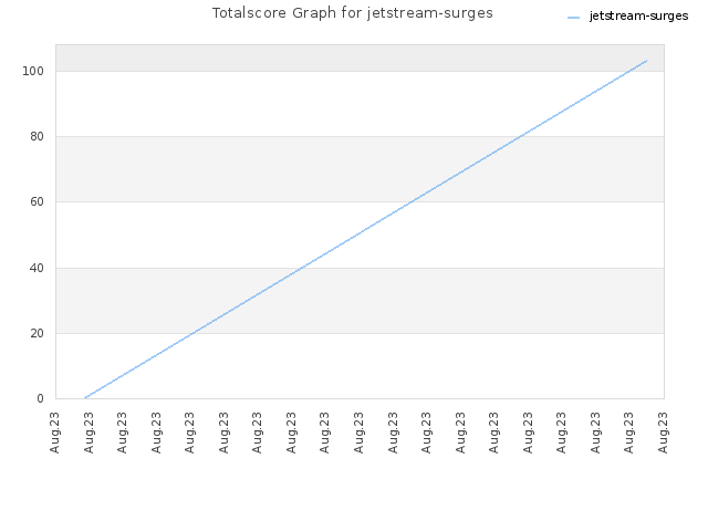 Totalscore Graph for jetstream-surges