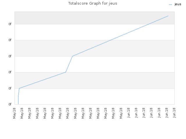 Totalscore Graph for jeus