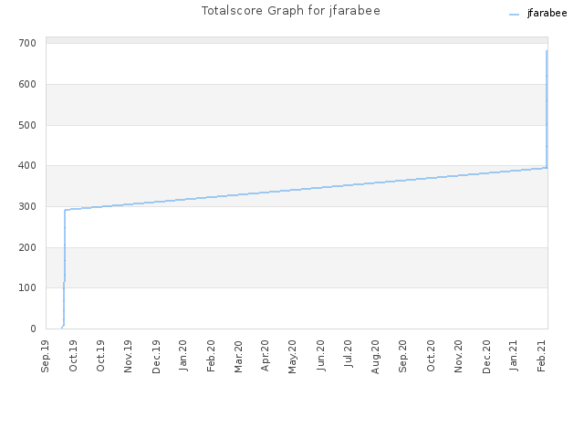 Totalscore Graph for jfarabee