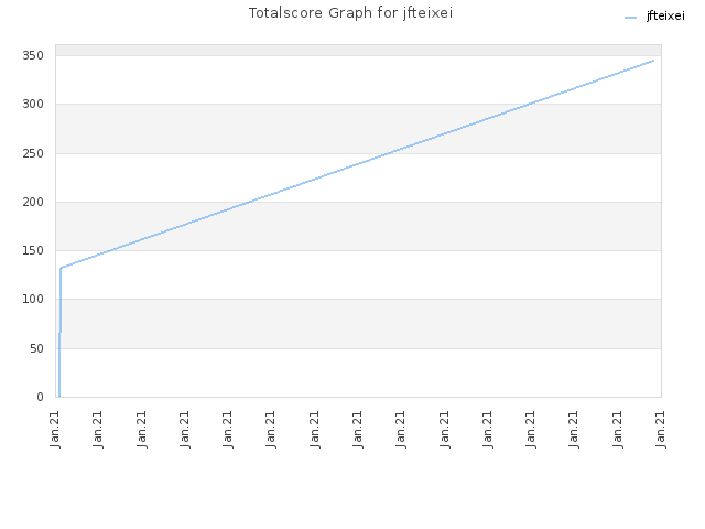 Totalscore Graph for jfteixei